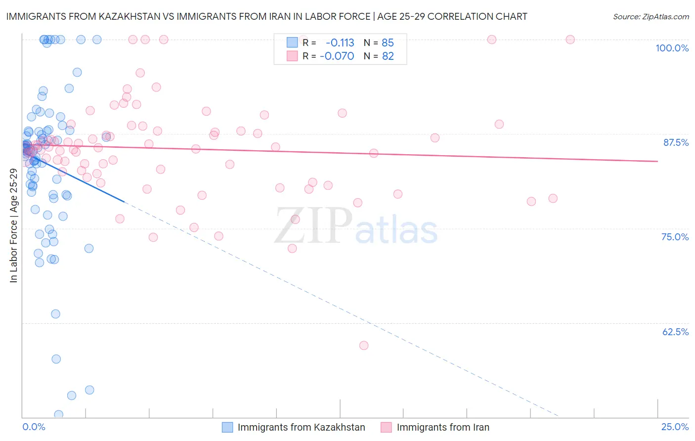 Immigrants from Kazakhstan vs Immigrants from Iran In Labor Force | Age 25-29