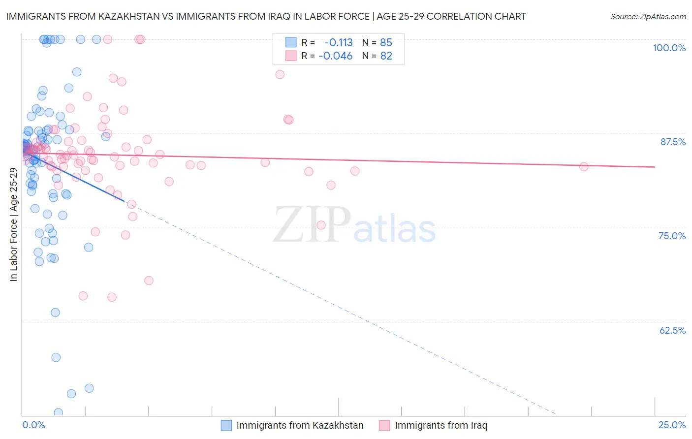 Immigrants from Kazakhstan vs Immigrants from Iraq In Labor Force | Age 25-29