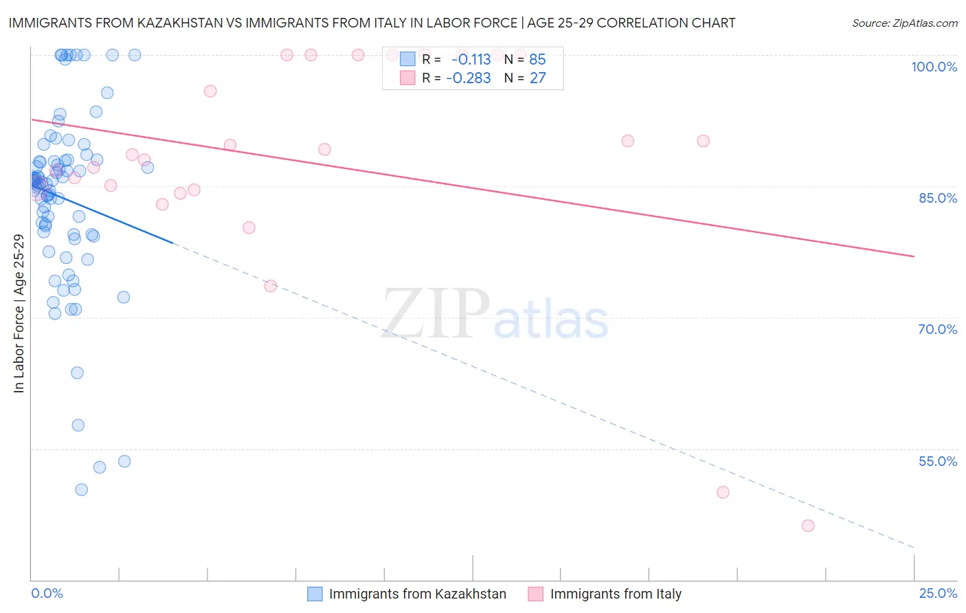 Immigrants from Kazakhstan vs Immigrants from Italy In Labor Force | Age 25-29