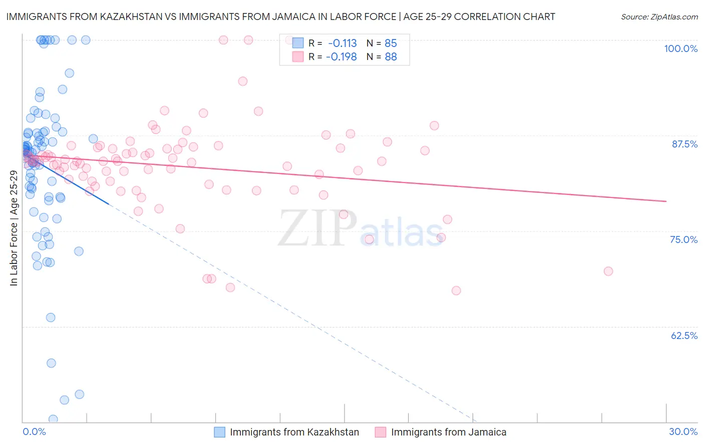 Immigrants from Kazakhstan vs Immigrants from Jamaica In Labor Force | Age 25-29