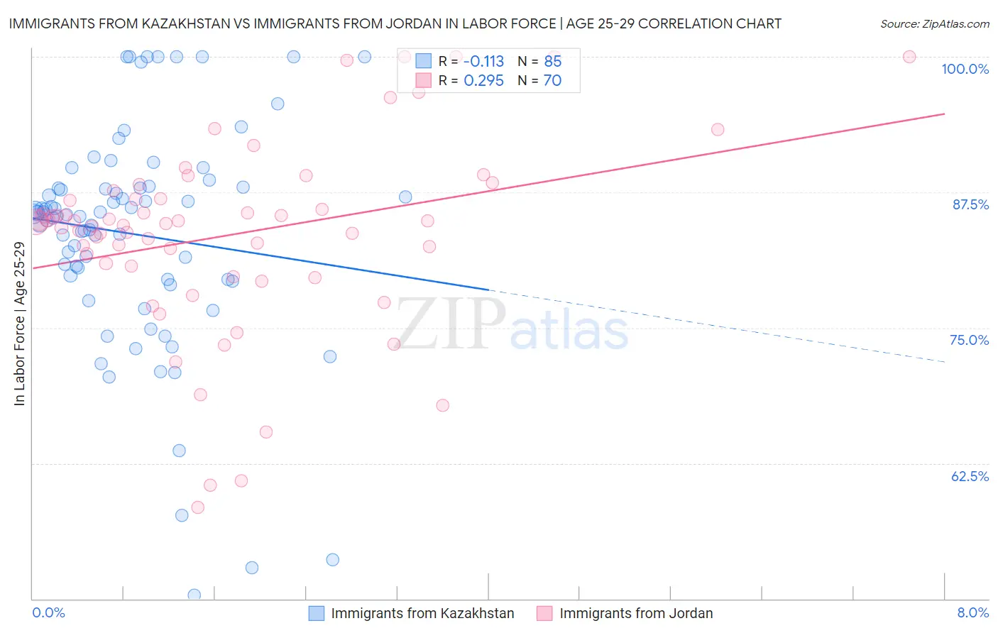 Immigrants from Kazakhstan vs Immigrants from Jordan In Labor Force | Age 25-29