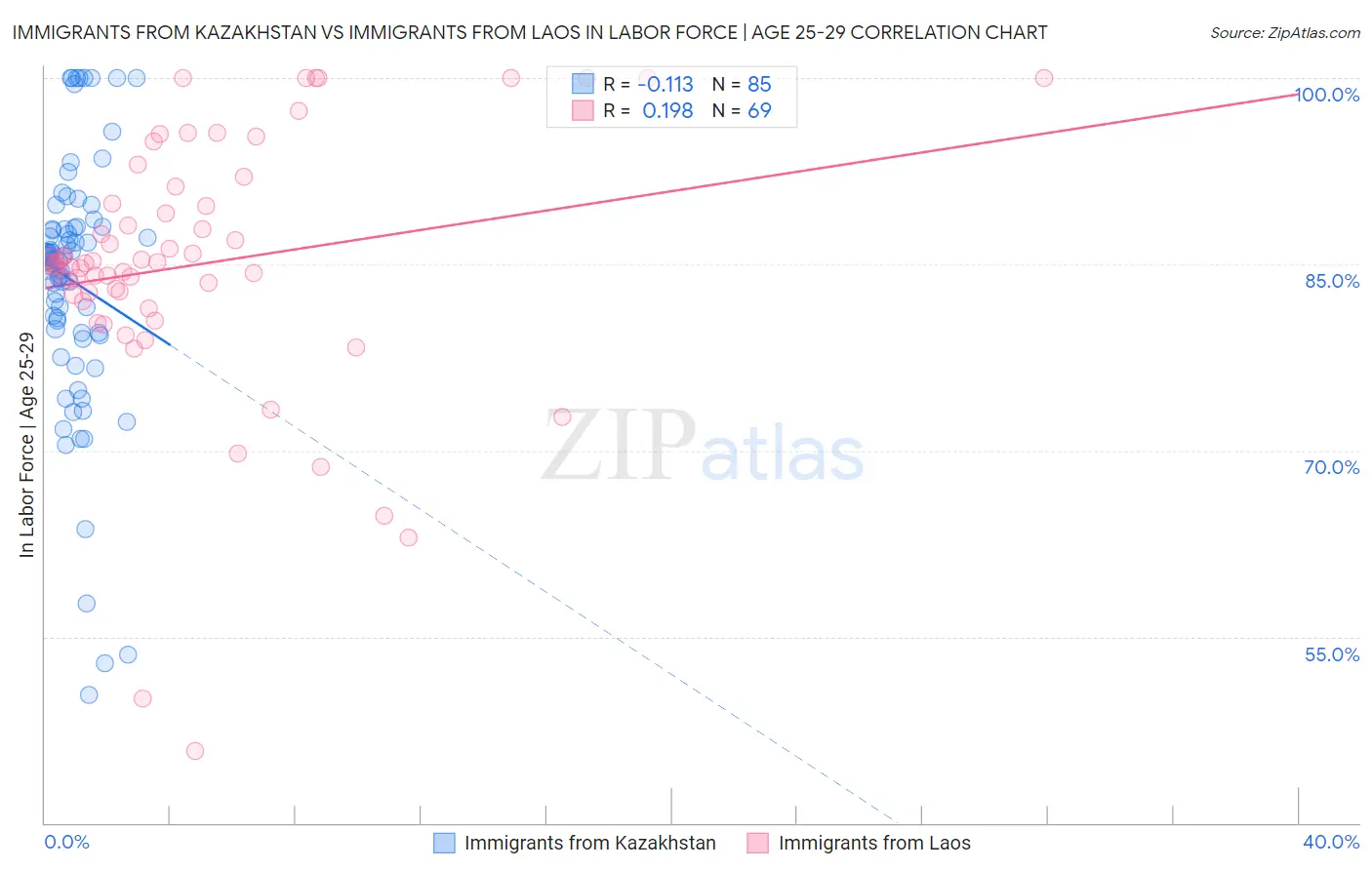 Immigrants from Kazakhstan vs Immigrants from Laos In Labor Force | Age 25-29
