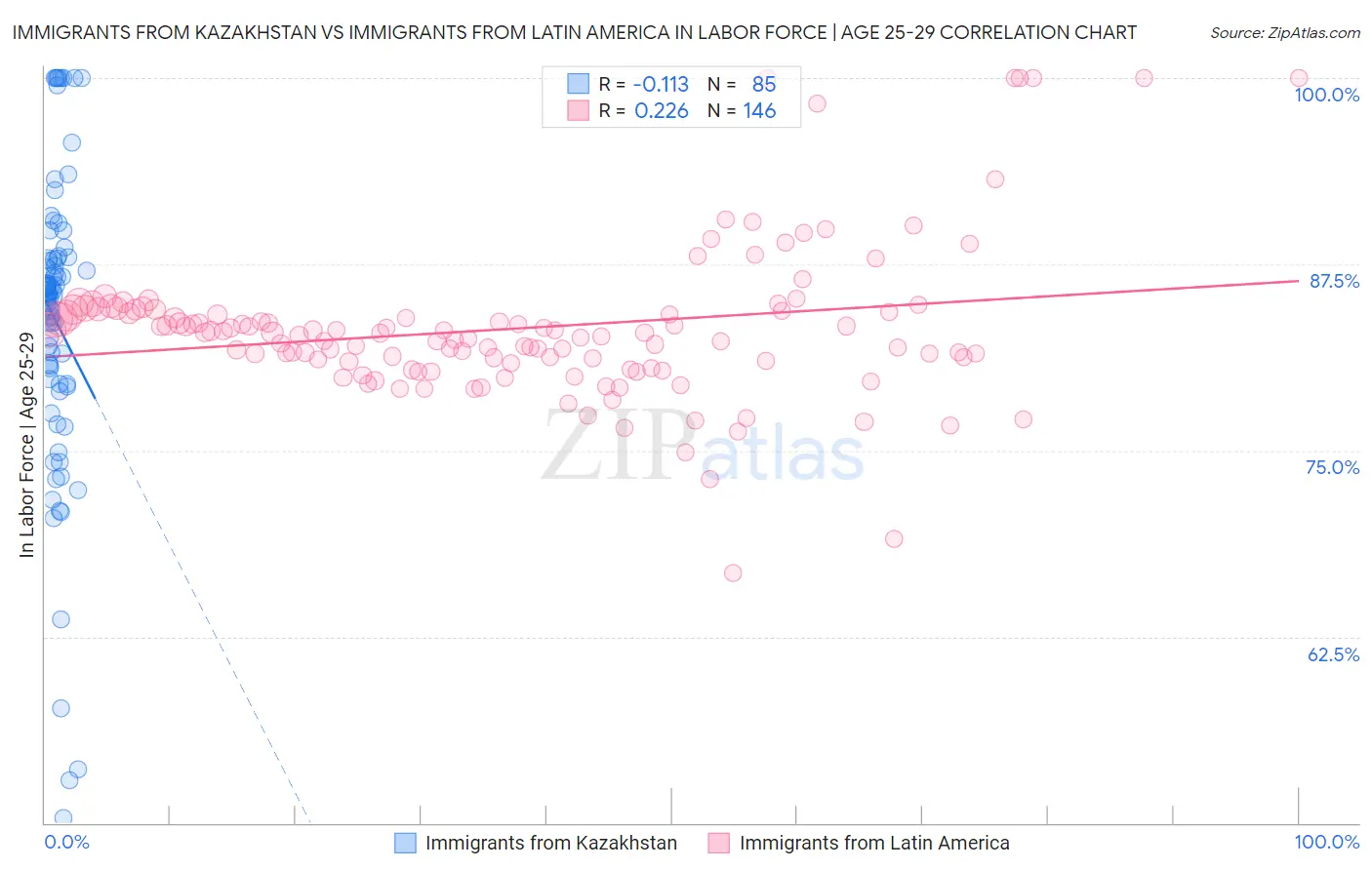 Immigrants from Kazakhstan vs Immigrants from Latin America In Labor Force | Age 25-29