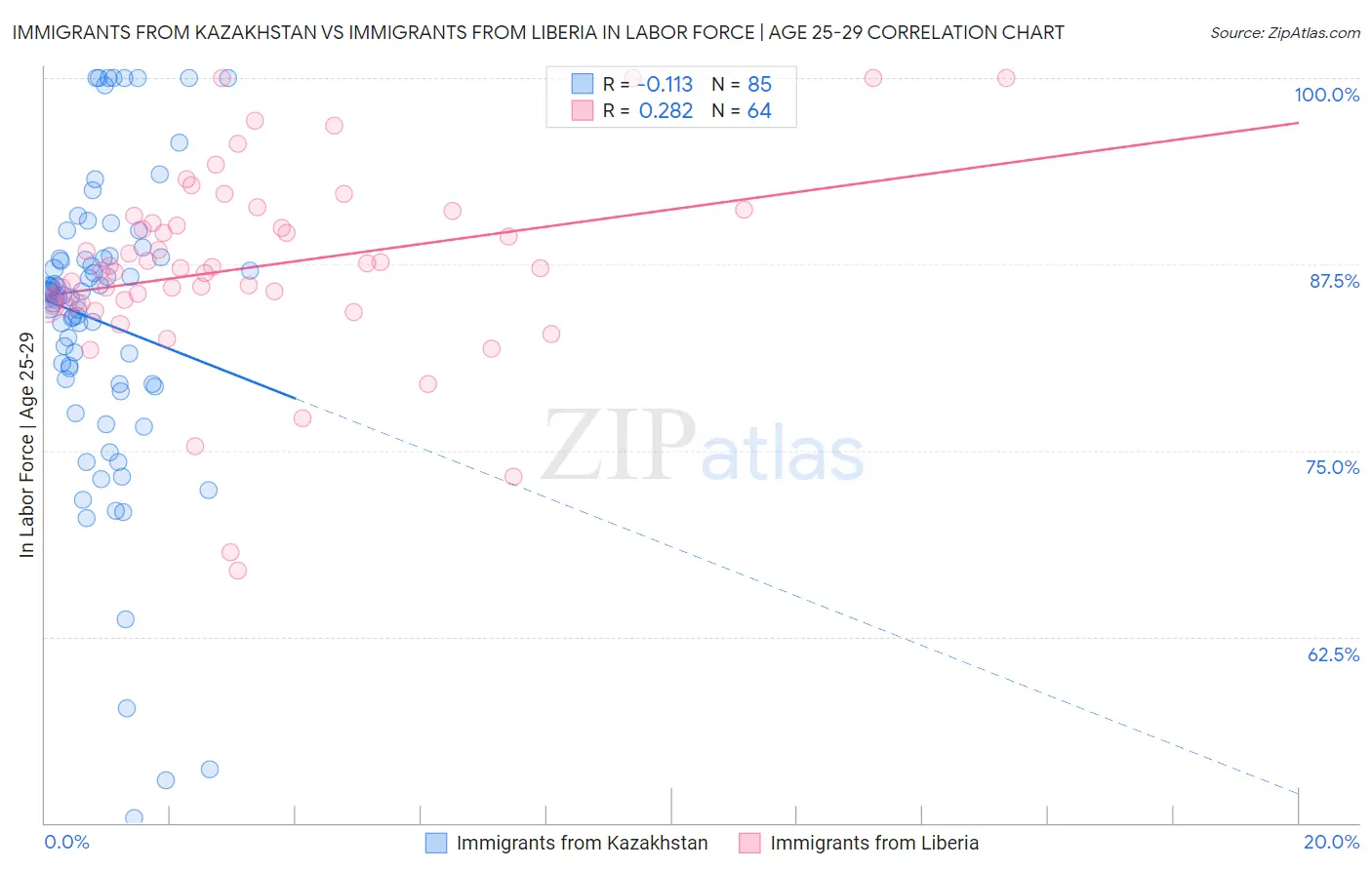 Immigrants from Kazakhstan vs Immigrants from Liberia In Labor Force | Age 25-29