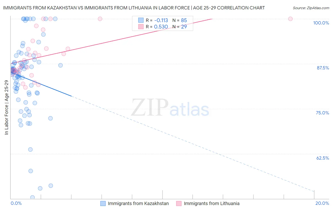 Immigrants from Kazakhstan vs Immigrants from Lithuania In Labor Force | Age 25-29