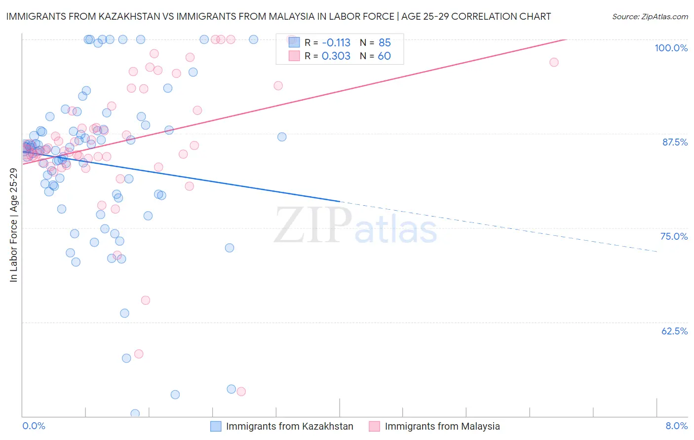 Immigrants from Kazakhstan vs Immigrants from Malaysia In Labor Force | Age 25-29