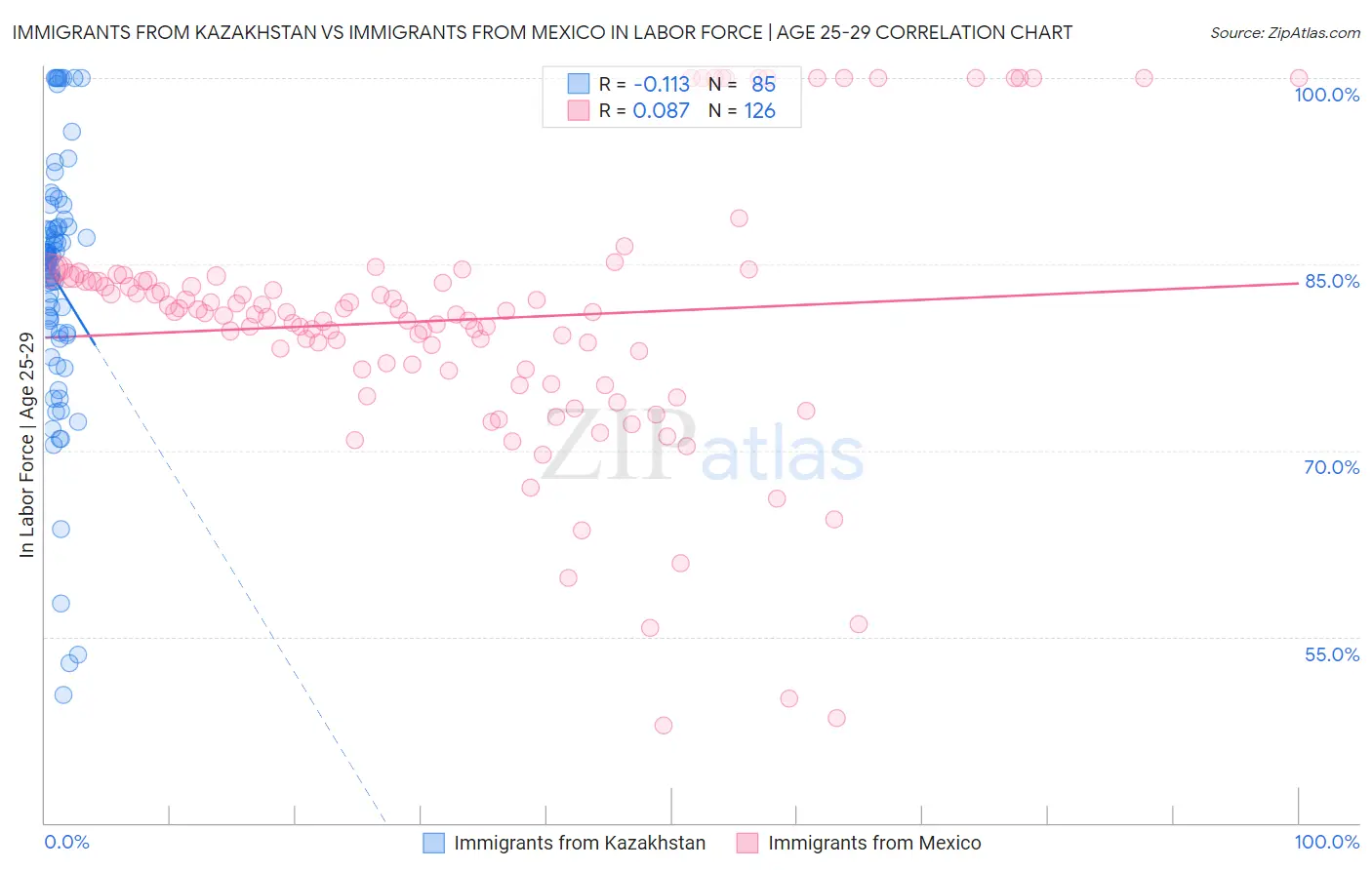 Immigrants from Kazakhstan vs Immigrants from Mexico In Labor Force | Age 25-29