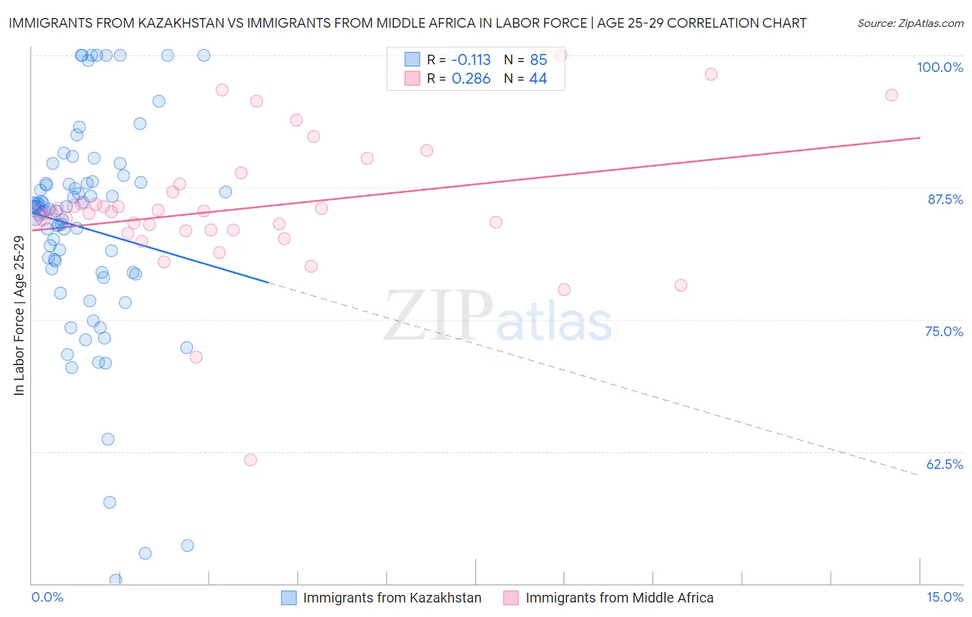 Immigrants from Kazakhstan vs Immigrants from Middle Africa In Labor Force | Age 25-29