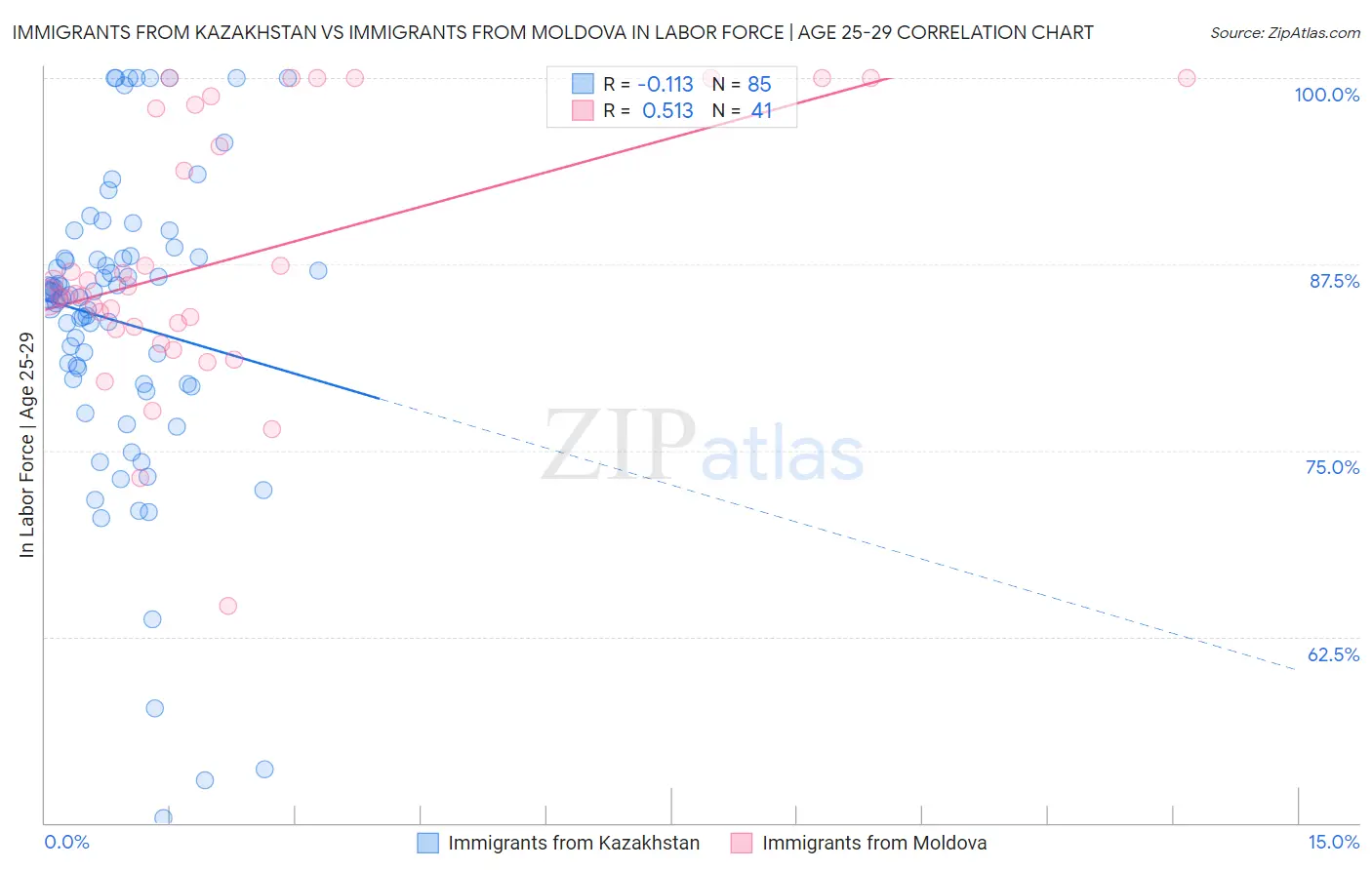 Immigrants from Kazakhstan vs Immigrants from Moldova In Labor Force | Age 25-29