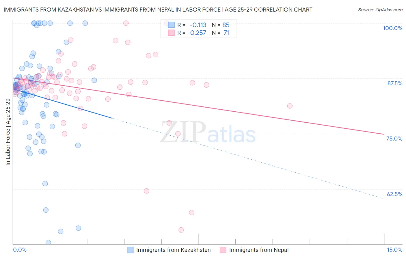 Immigrants from Kazakhstan vs Immigrants from Nepal In Labor Force | Age 25-29