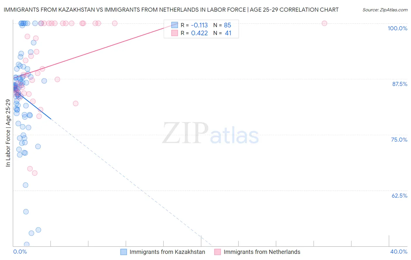 Immigrants from Kazakhstan vs Immigrants from Netherlands In Labor Force | Age 25-29