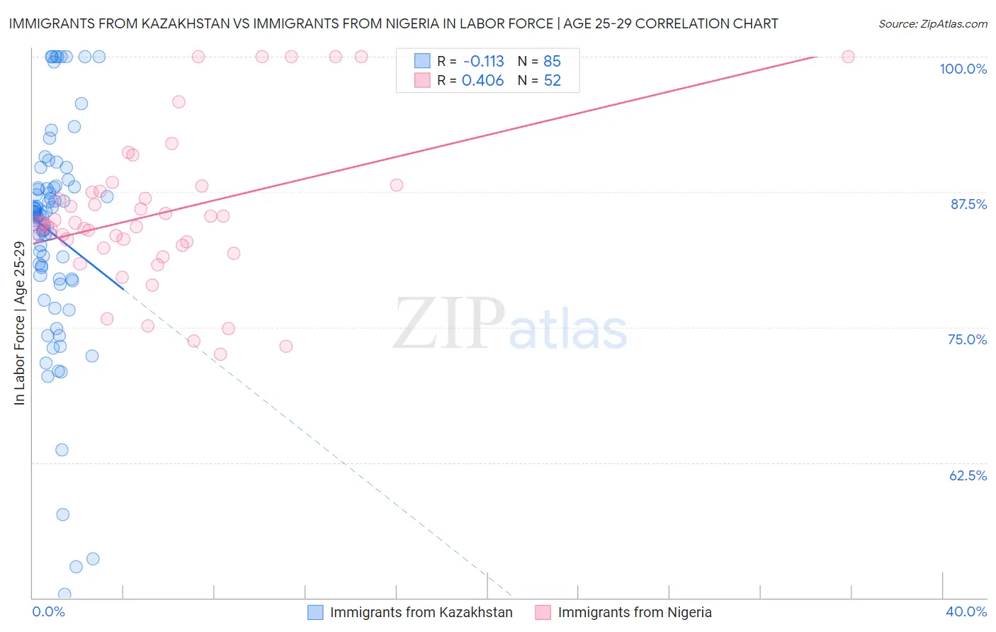 Immigrants from Kazakhstan vs Immigrants from Nigeria In Labor Force | Age 25-29