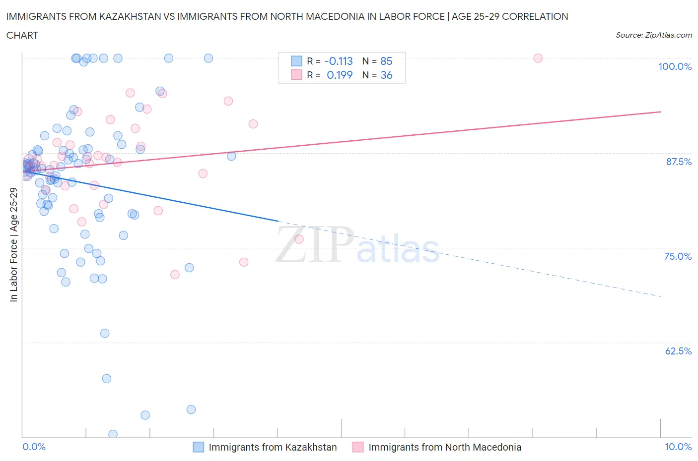 Immigrants from Kazakhstan vs Immigrants from North Macedonia In Labor Force | Age 25-29