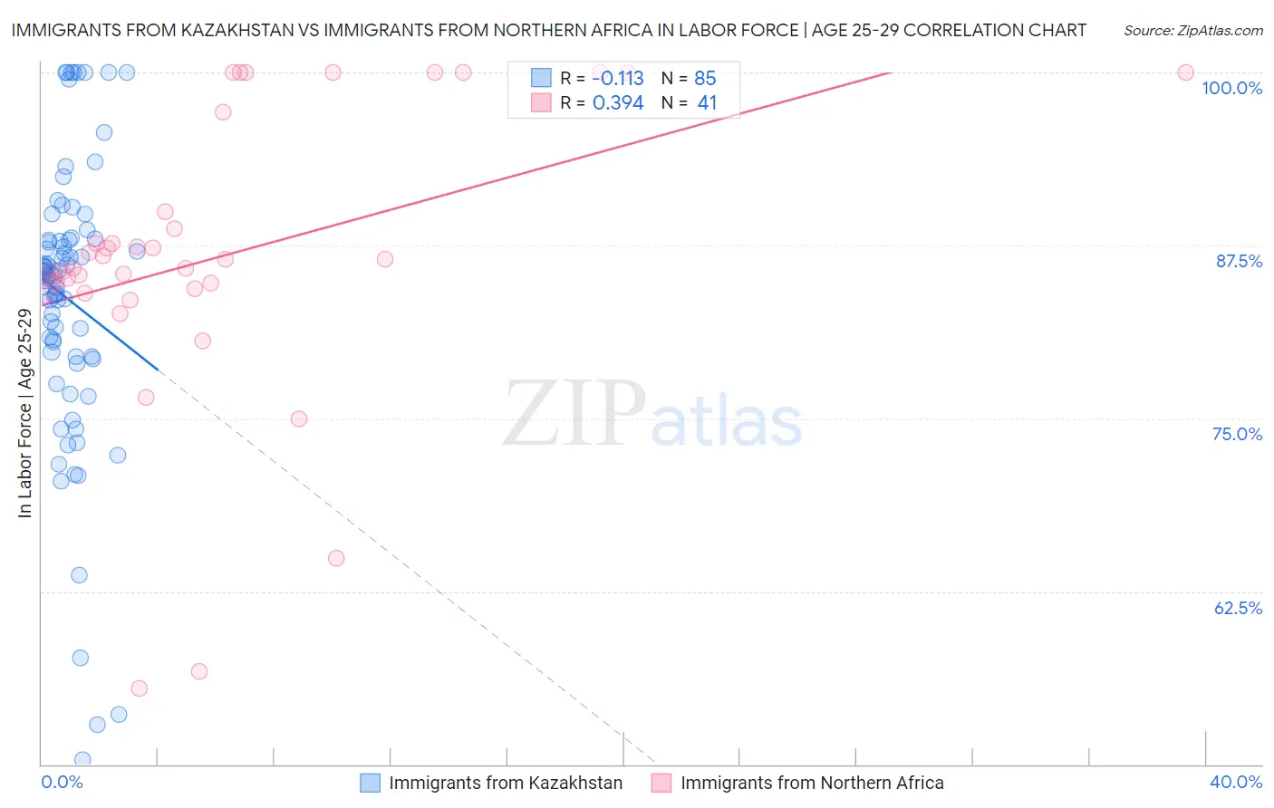 Immigrants from Kazakhstan vs Immigrants from Northern Africa In Labor Force | Age 25-29