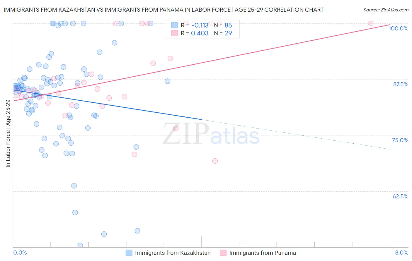 Immigrants from Kazakhstan vs Immigrants from Panama In Labor Force | Age 25-29