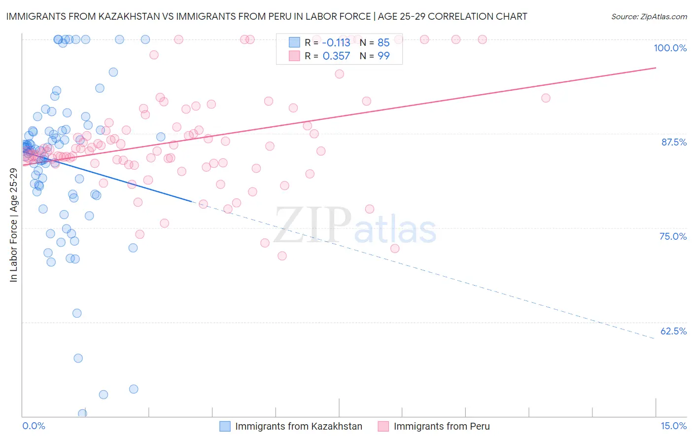 Immigrants from Kazakhstan vs Immigrants from Peru In Labor Force | Age 25-29