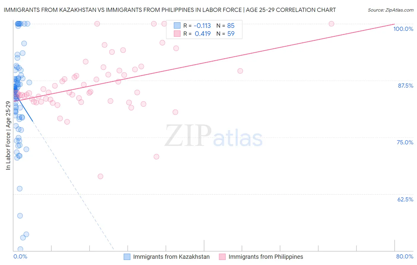 Immigrants from Kazakhstan vs Immigrants from Philippines In Labor Force | Age 25-29