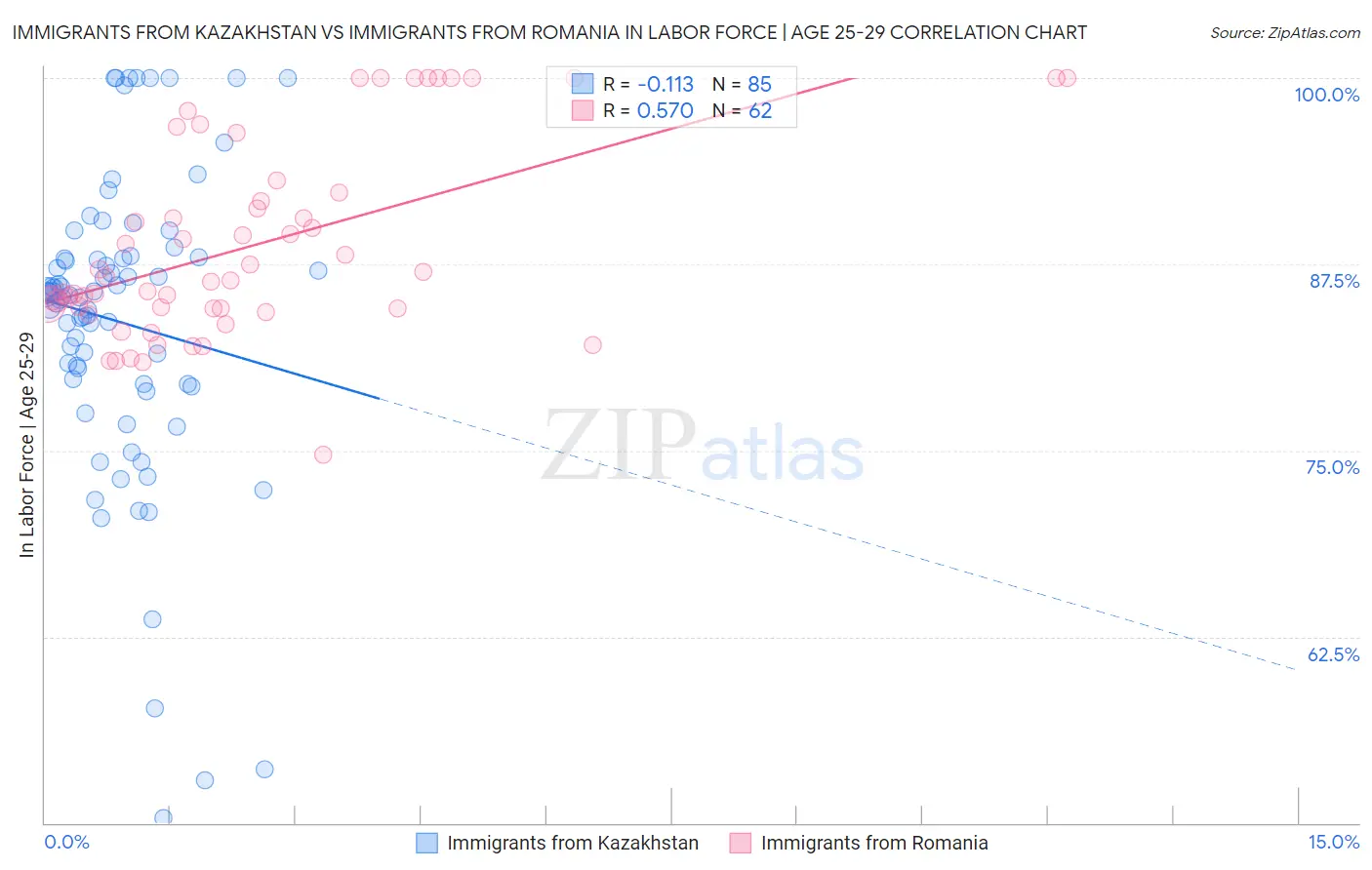 Immigrants from Kazakhstan vs Immigrants from Romania In Labor Force | Age 25-29