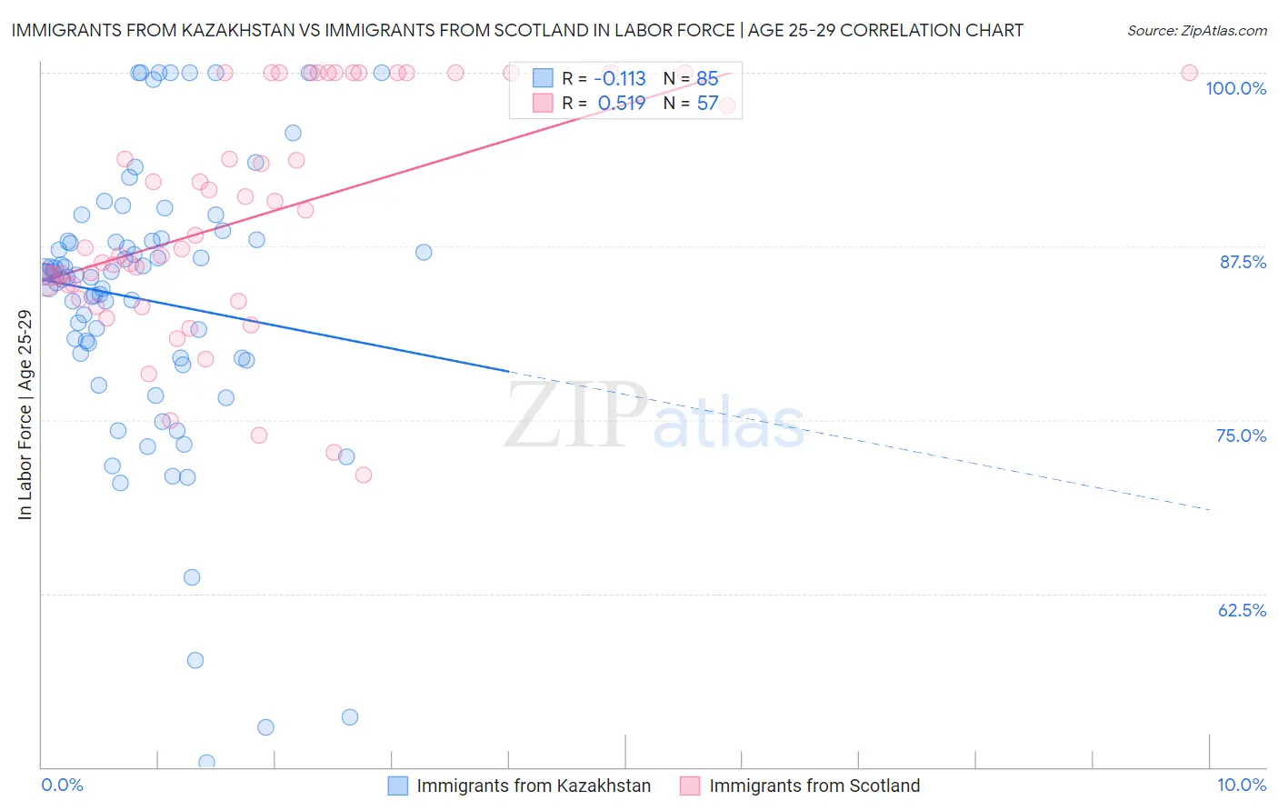 Immigrants from Kazakhstan vs Immigrants from Scotland In Labor Force | Age 25-29