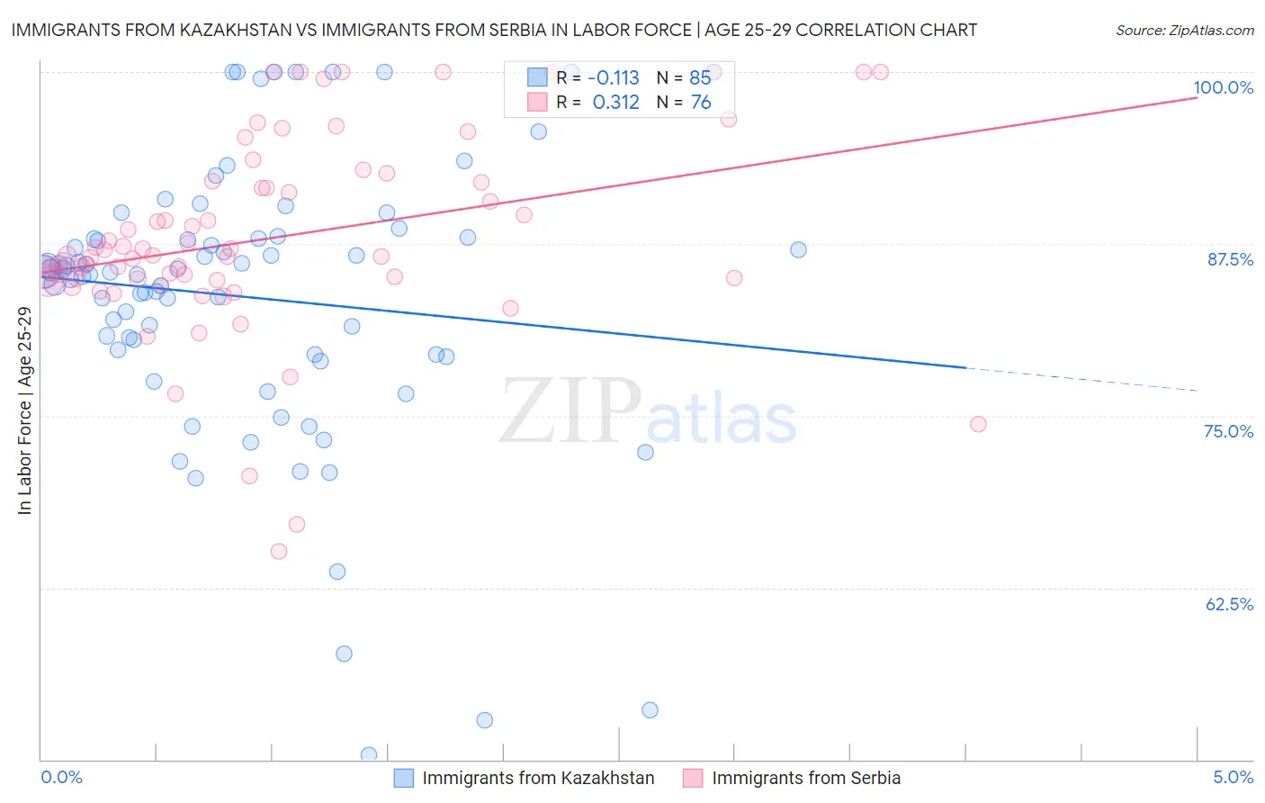 Immigrants from Kazakhstan vs Immigrants from Serbia In Labor Force | Age 25-29