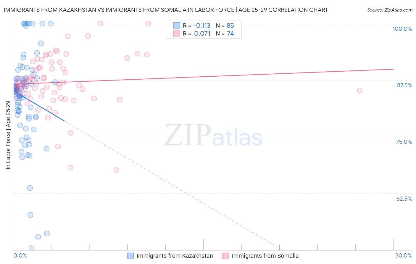 Immigrants from Kazakhstan vs Immigrants from Somalia In Labor Force | Age 25-29