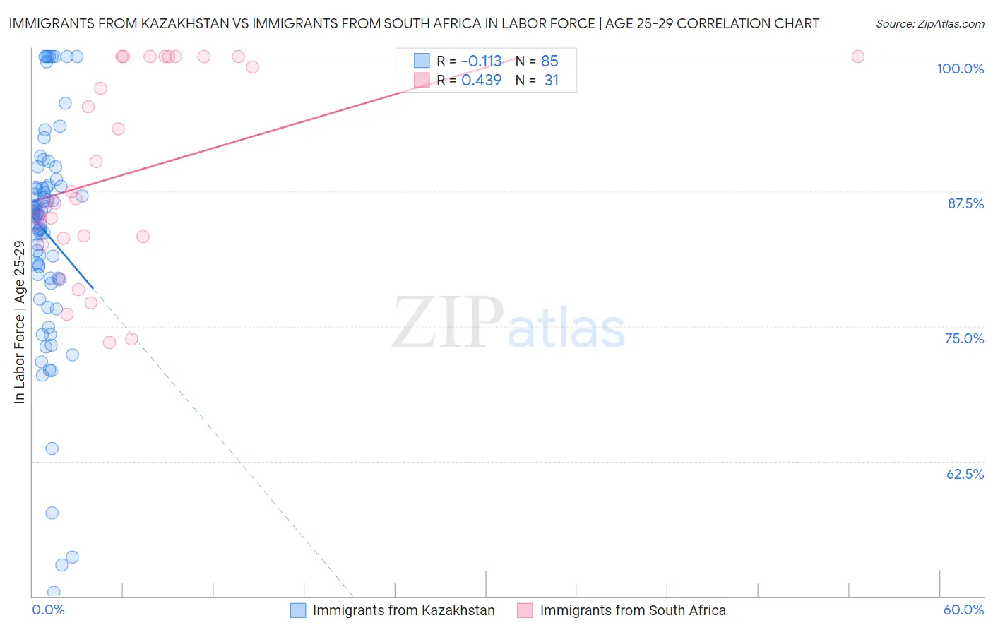 Immigrants from Kazakhstan vs Immigrants from South Africa In Labor Force | Age 25-29
