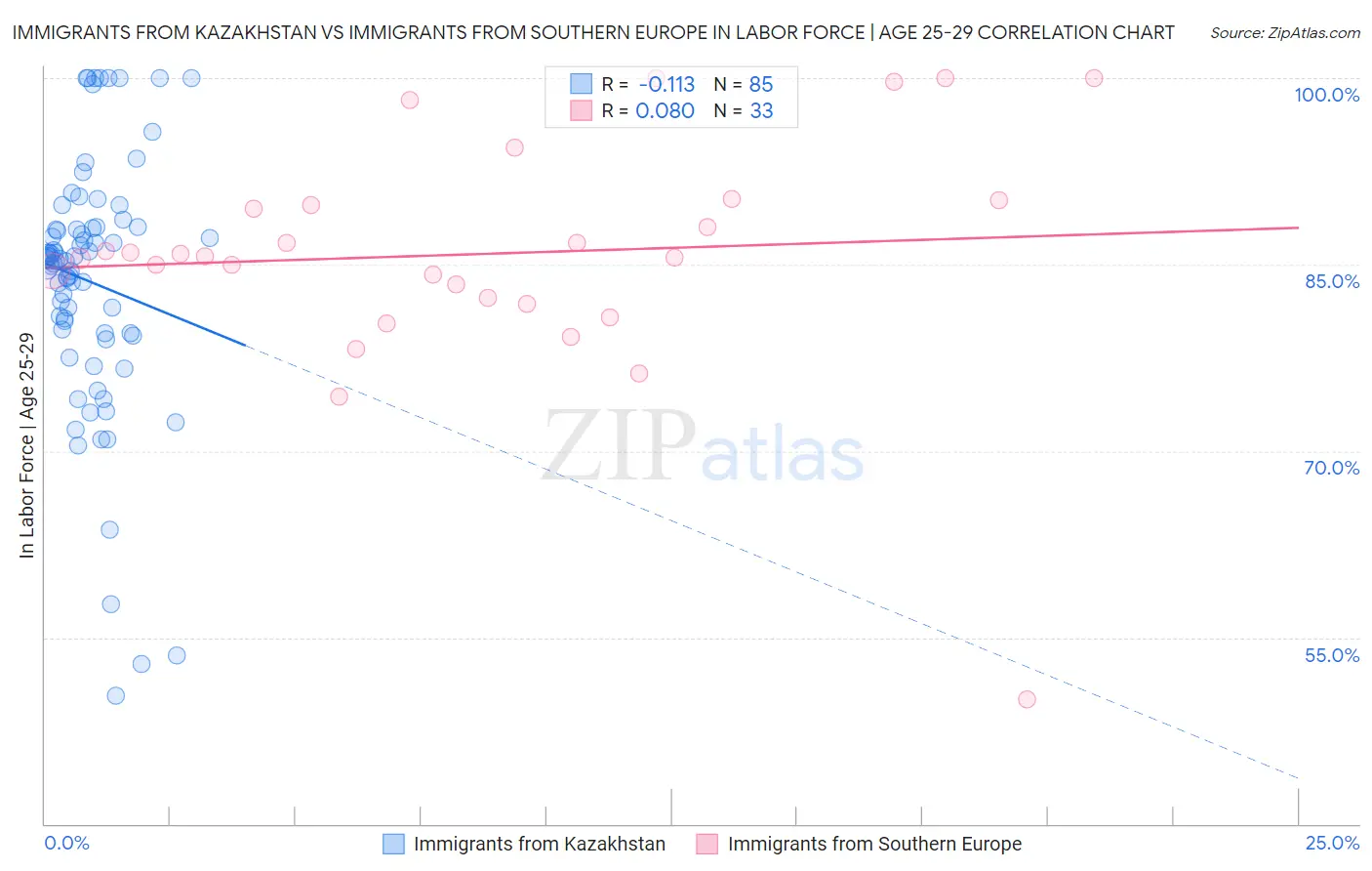 Immigrants from Kazakhstan vs Immigrants from Southern Europe In Labor Force | Age 25-29