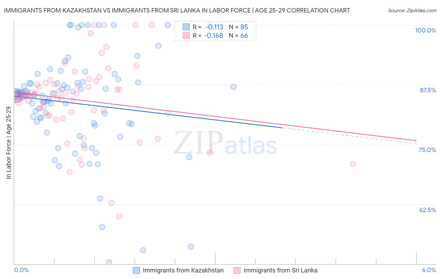 Immigrants from Kazakhstan vs Immigrants from Sri Lanka In Labor Force | Age 25-29