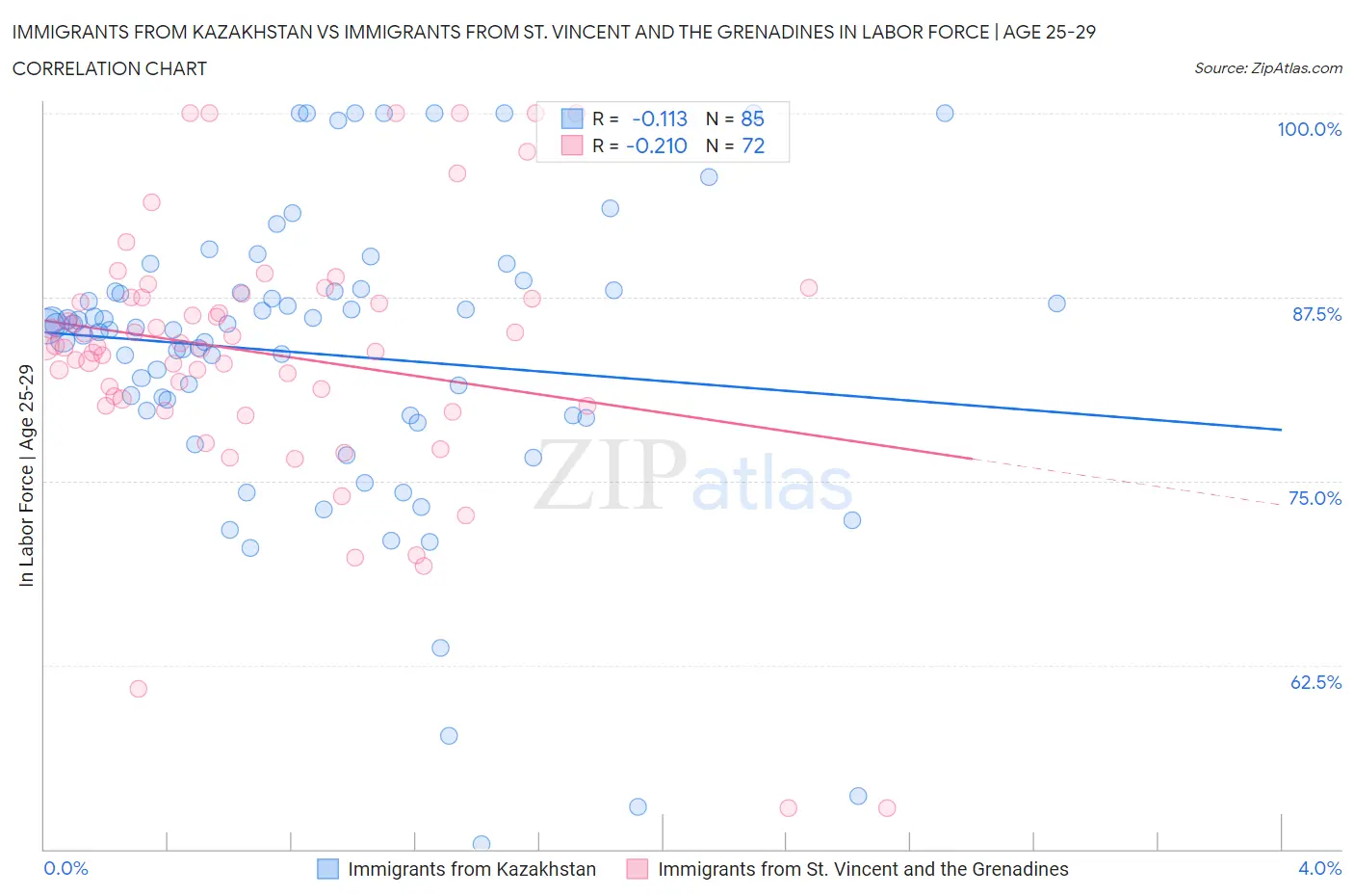 Immigrants from Kazakhstan vs Immigrants from St. Vincent and the Grenadines In Labor Force | Age 25-29