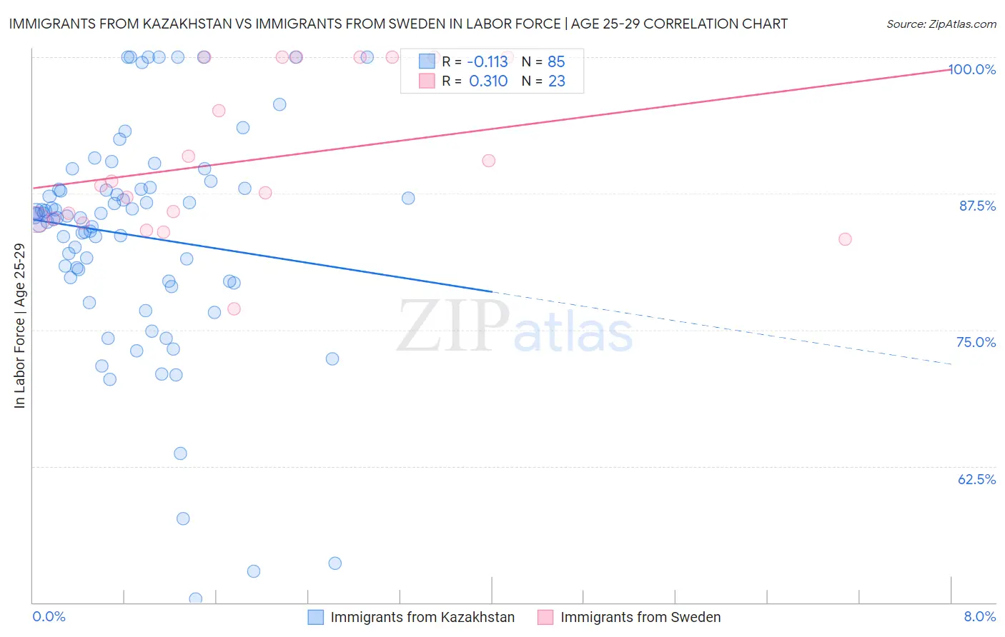 Immigrants from Kazakhstan vs Immigrants from Sweden In Labor Force | Age 25-29