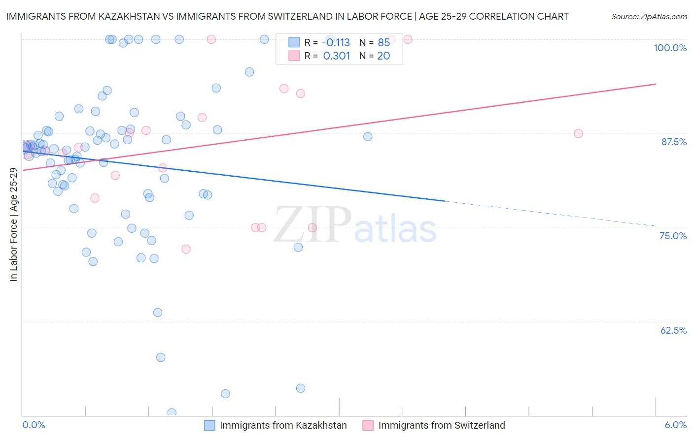 Immigrants from Kazakhstan vs Immigrants from Switzerland In Labor Force | Age 25-29