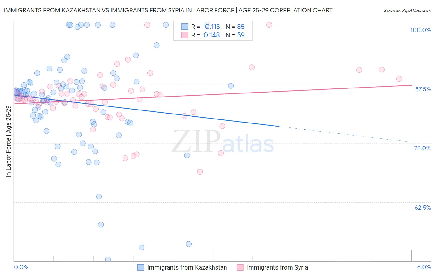 Immigrants from Kazakhstan vs Immigrants from Syria In Labor Force | Age 25-29