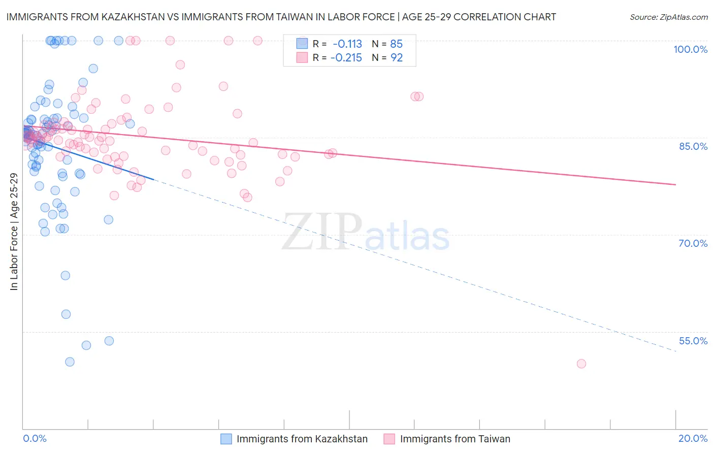 Immigrants from Kazakhstan vs Immigrants from Taiwan In Labor Force | Age 25-29