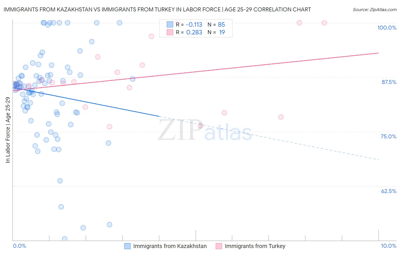 Immigrants from Kazakhstan vs Immigrants from Turkey In Labor Force | Age 25-29