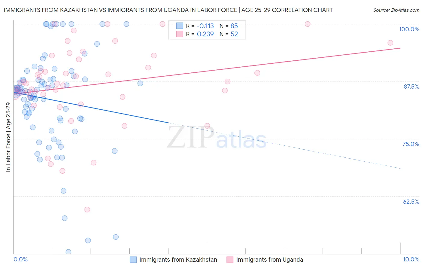 Immigrants from Kazakhstan vs Immigrants from Uganda In Labor Force | Age 25-29