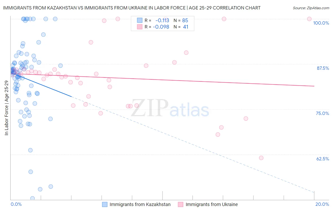 Immigrants from Kazakhstan vs Immigrants from Ukraine In Labor Force | Age 25-29
