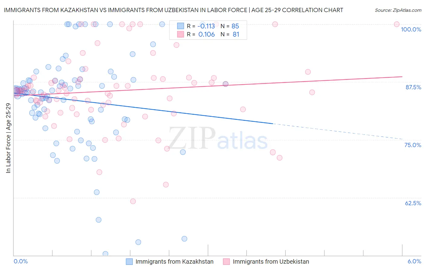 Immigrants from Kazakhstan vs Immigrants from Uzbekistan In Labor Force | Age 25-29