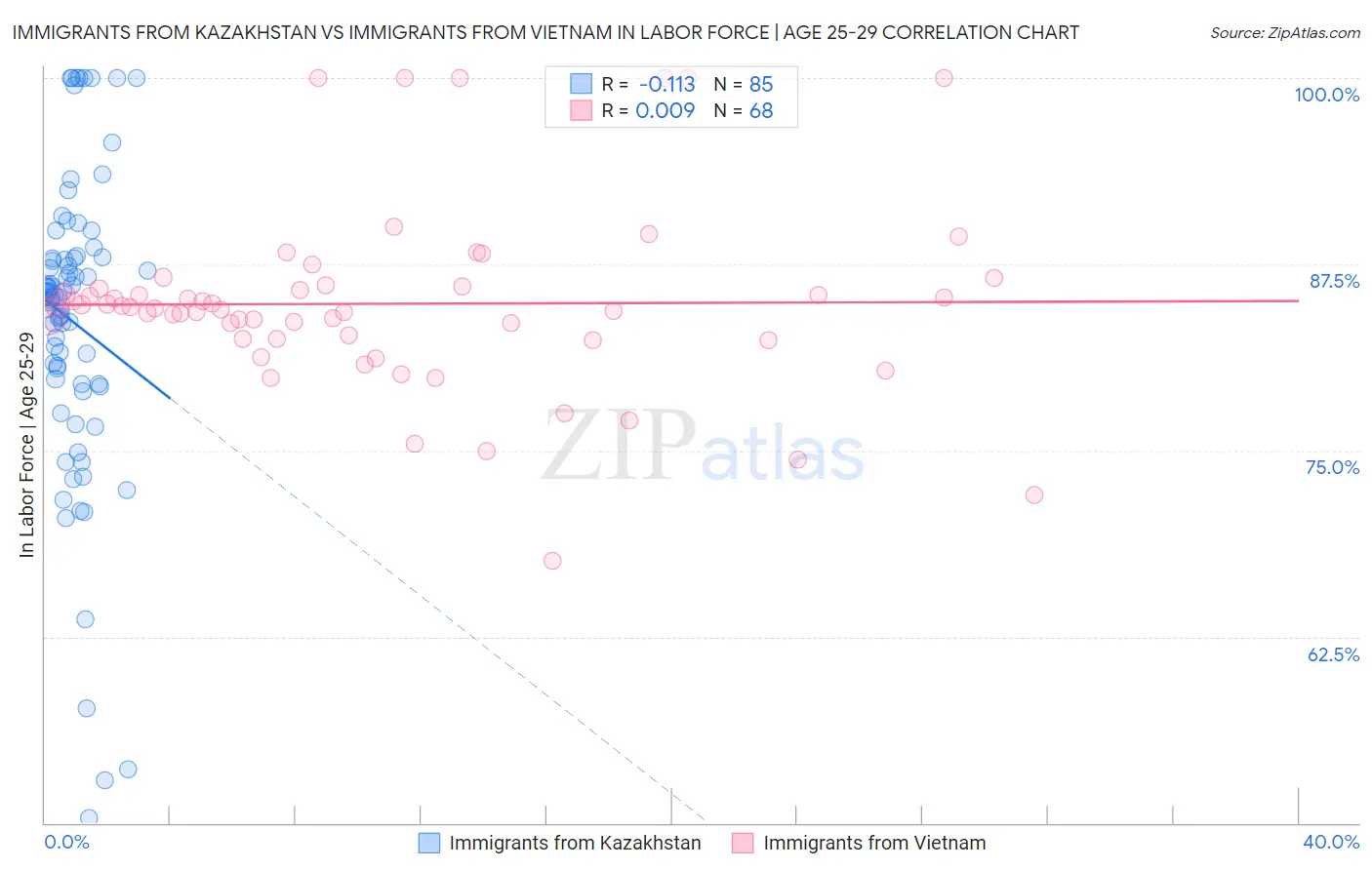 Immigrants from Kazakhstan vs Immigrants from Vietnam In Labor Force | Age 25-29