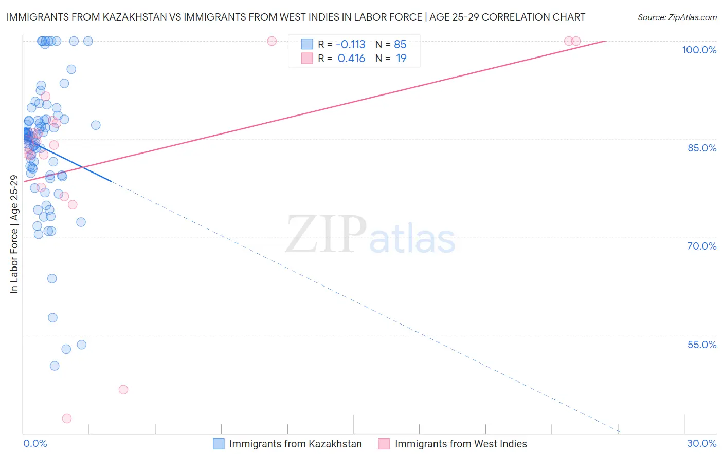 Immigrants from Kazakhstan vs Immigrants from West Indies In Labor Force | Age 25-29
