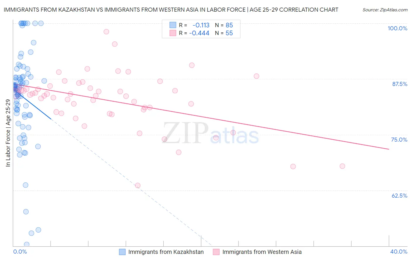 Immigrants from Kazakhstan vs Immigrants from Western Asia In Labor Force | Age 25-29
