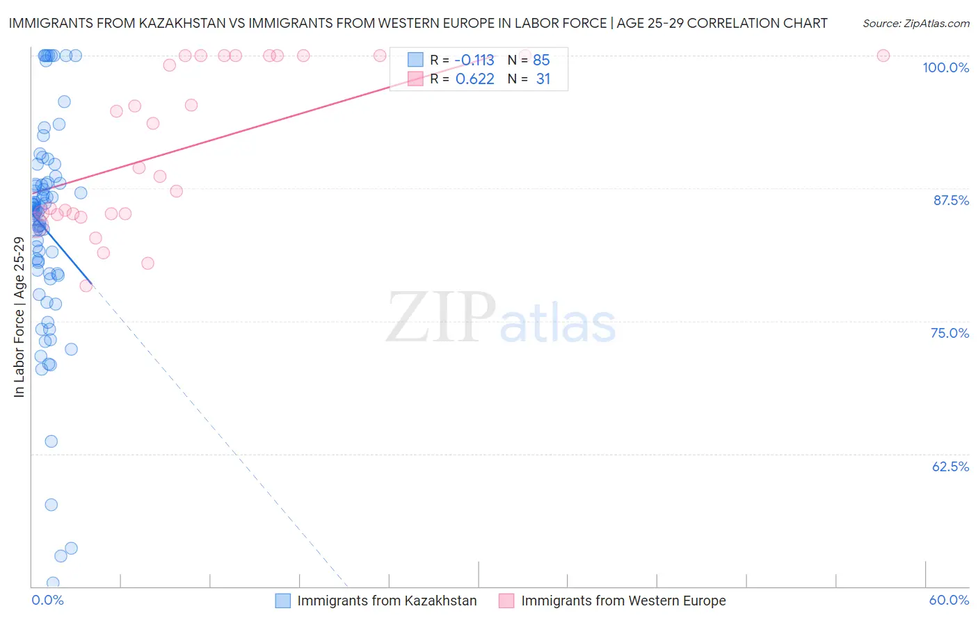 Immigrants from Kazakhstan vs Immigrants from Western Europe In Labor Force | Age 25-29