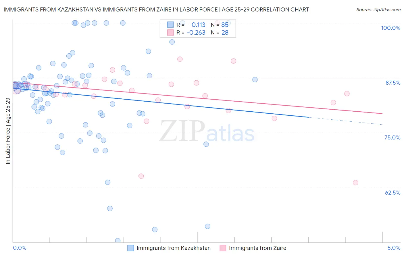 Immigrants from Kazakhstan vs Immigrants from Zaire In Labor Force | Age 25-29