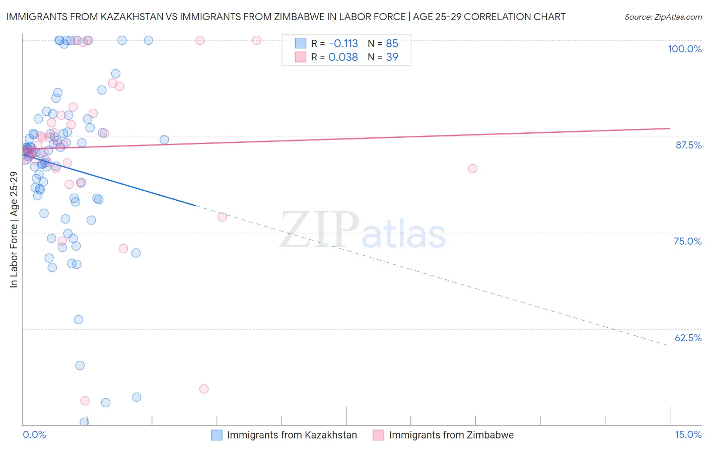 Immigrants from Kazakhstan vs Immigrants from Zimbabwe In Labor Force | Age 25-29