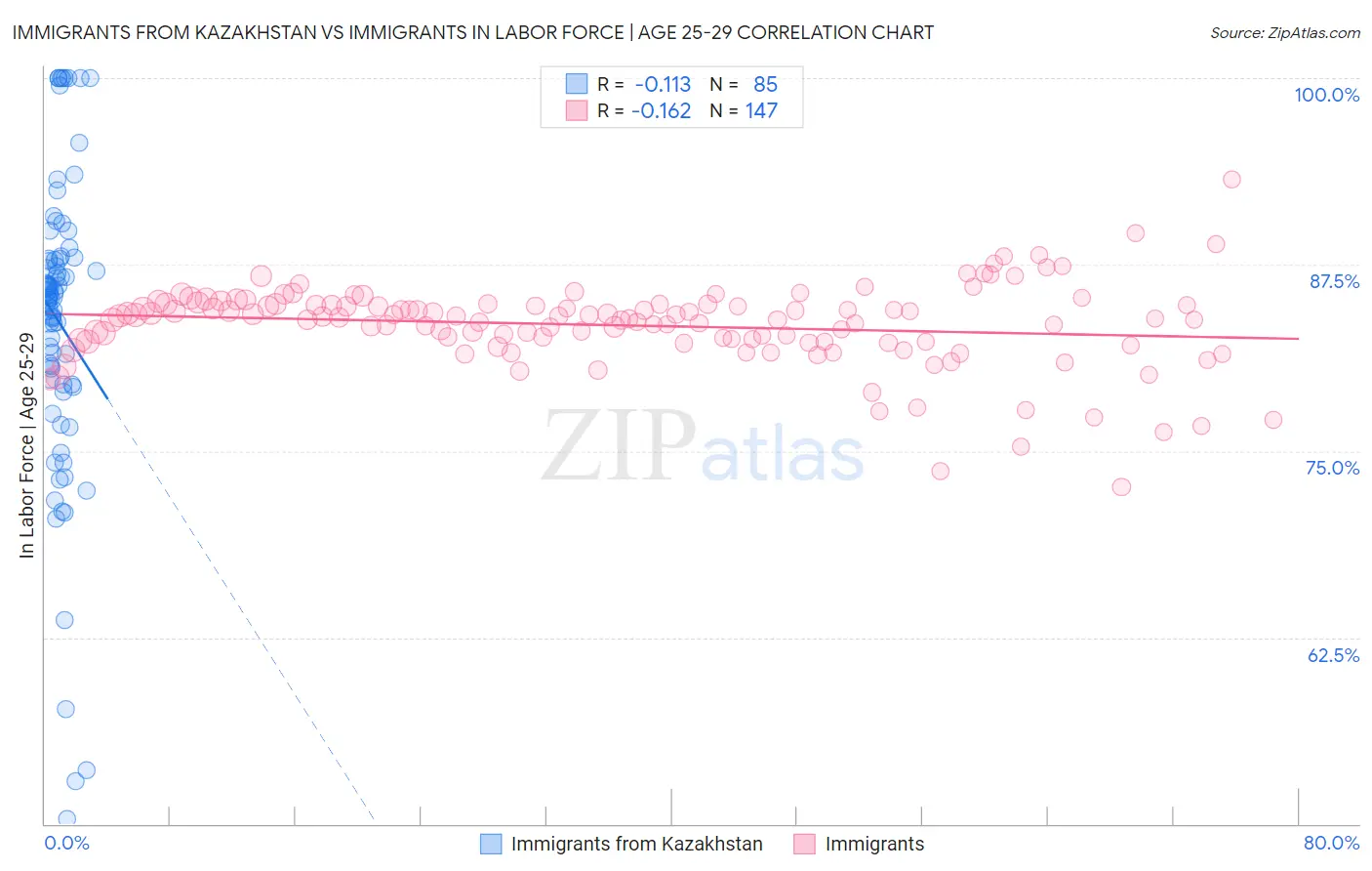 Immigrants from Kazakhstan vs Immigrants In Labor Force | Age 25-29