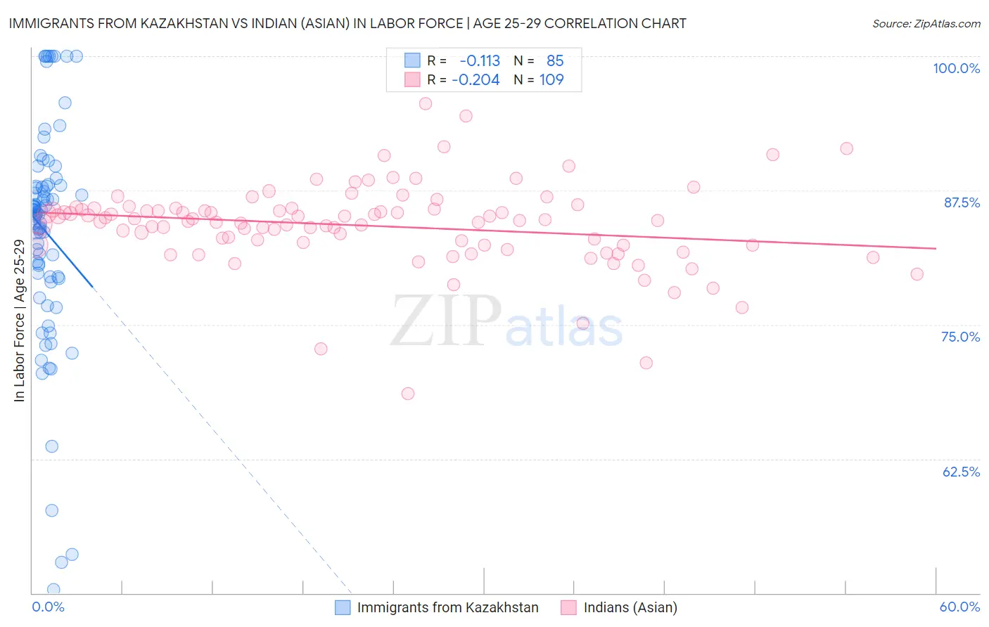 Immigrants from Kazakhstan vs Indian (Asian) In Labor Force | Age 25-29