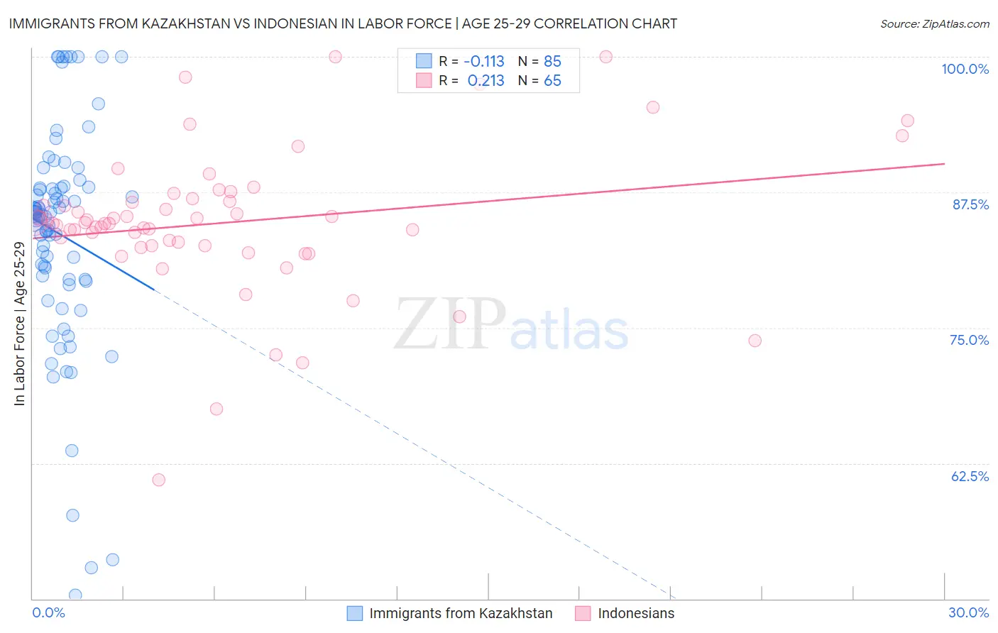 Immigrants from Kazakhstan vs Indonesian In Labor Force | Age 25-29