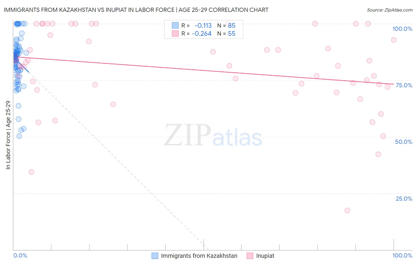 Immigrants from Kazakhstan vs Inupiat In Labor Force | Age 25-29