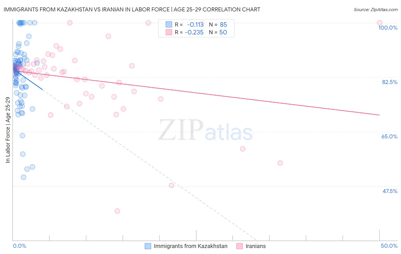 Immigrants from Kazakhstan vs Iranian In Labor Force | Age 25-29