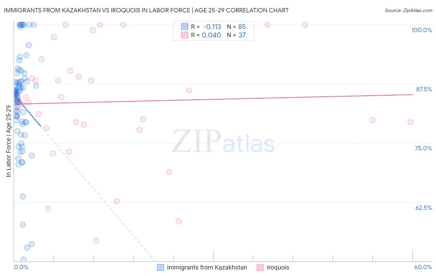 Immigrants from Kazakhstan vs Iroquois In Labor Force | Age 25-29