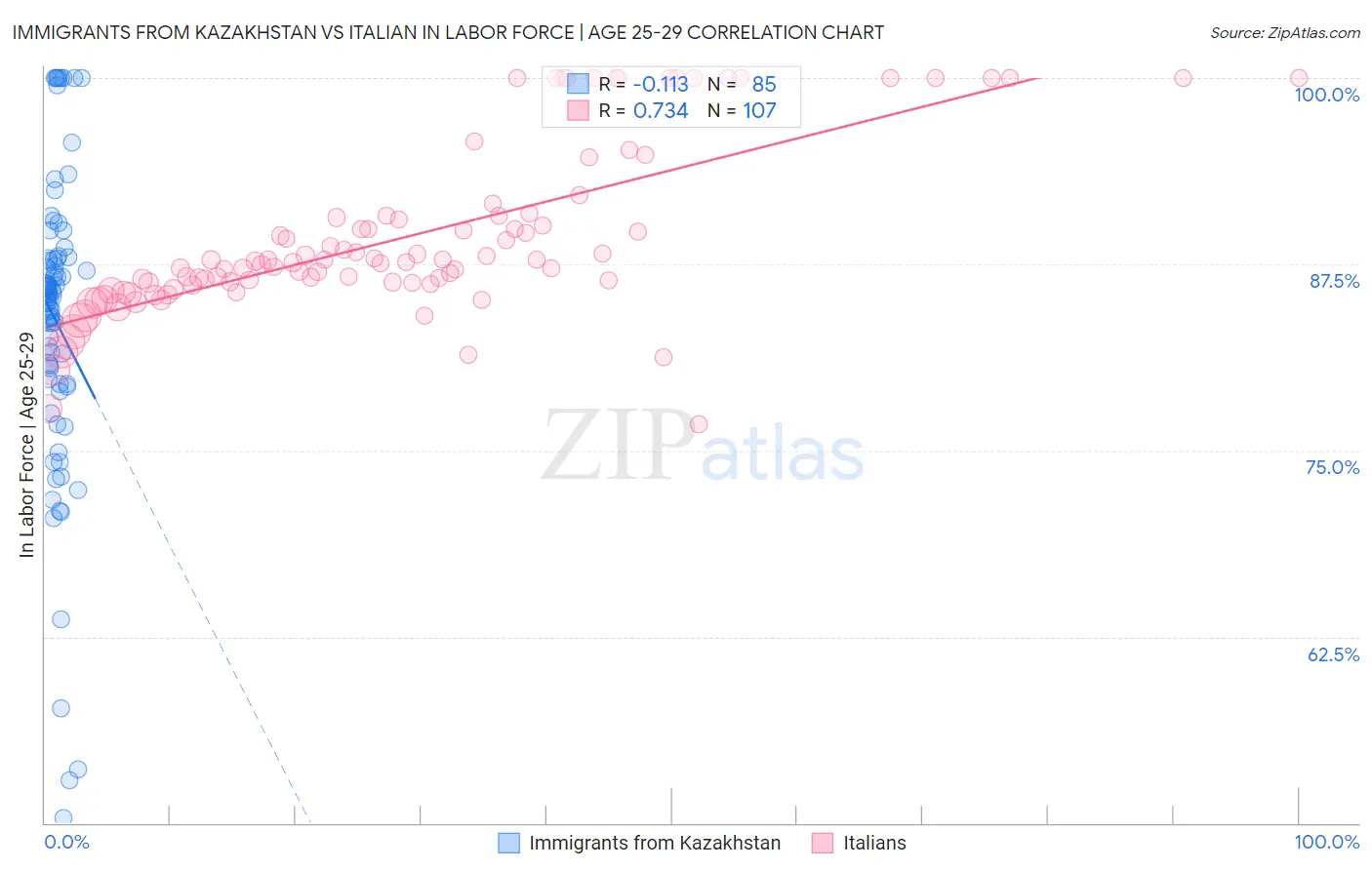 Immigrants from Kazakhstan vs Italian In Labor Force | Age 25-29
